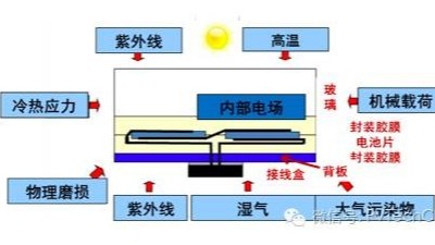 引起電子封裝加速失效的因素有哪些？