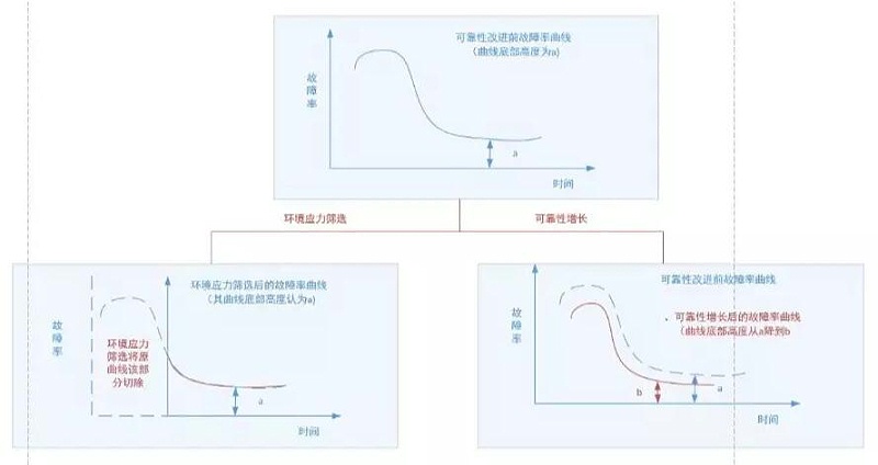圖3 環(huán)境應(yīng)力篩選與可靠性增長(zhǎng)、增長(zhǎng)摸底試驗(yàn)的作用